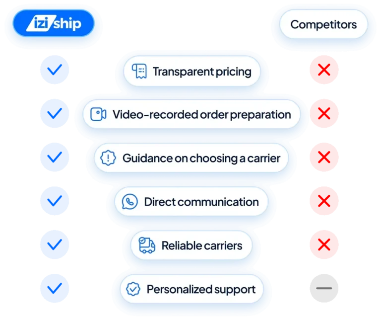 Iziship vs competitors: clear pricing, video-recorded packing, direct communication, dedicated support